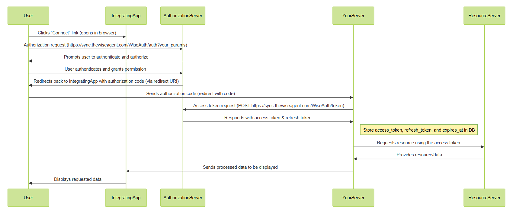 OAuth Consent Flow