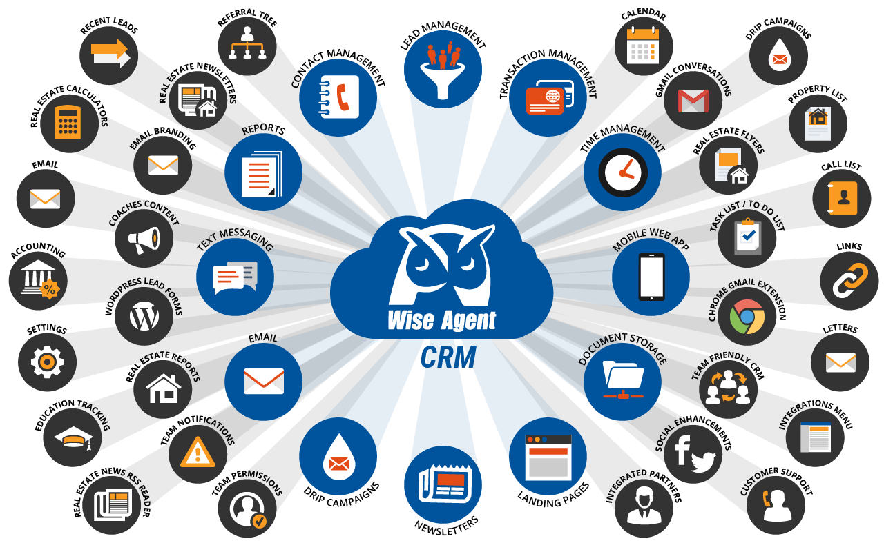 How to Get Started with Wise Agent CRM on Zapier - Wise Agent CRM - Help &  Support - Zapier